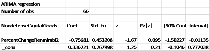 Summary ARIMA Model. 