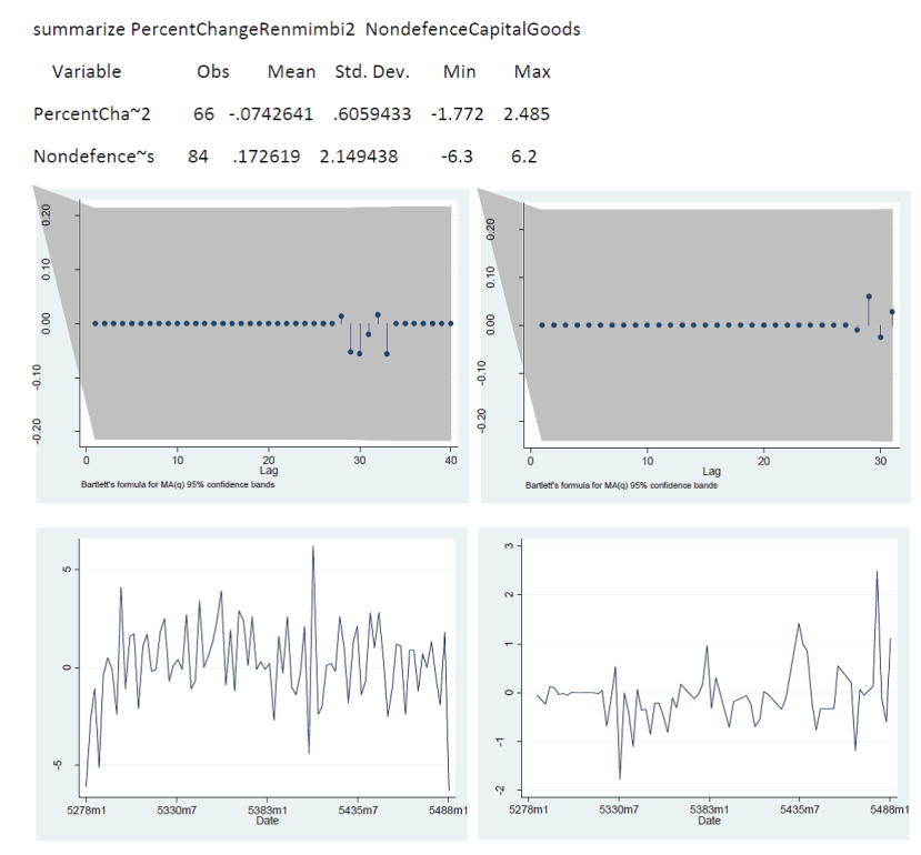 Correlograms and Summary Statistics.