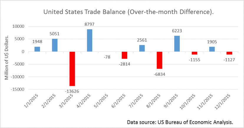 U.S. Balance of Trade