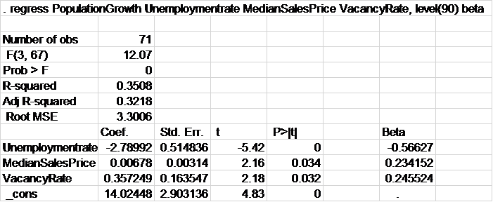 Regression Results. 