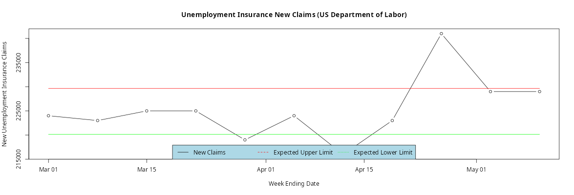 Line graph depicting new unemployment insurance claims over time, showing fluctuations and trend lines for expected upper and lower limits.