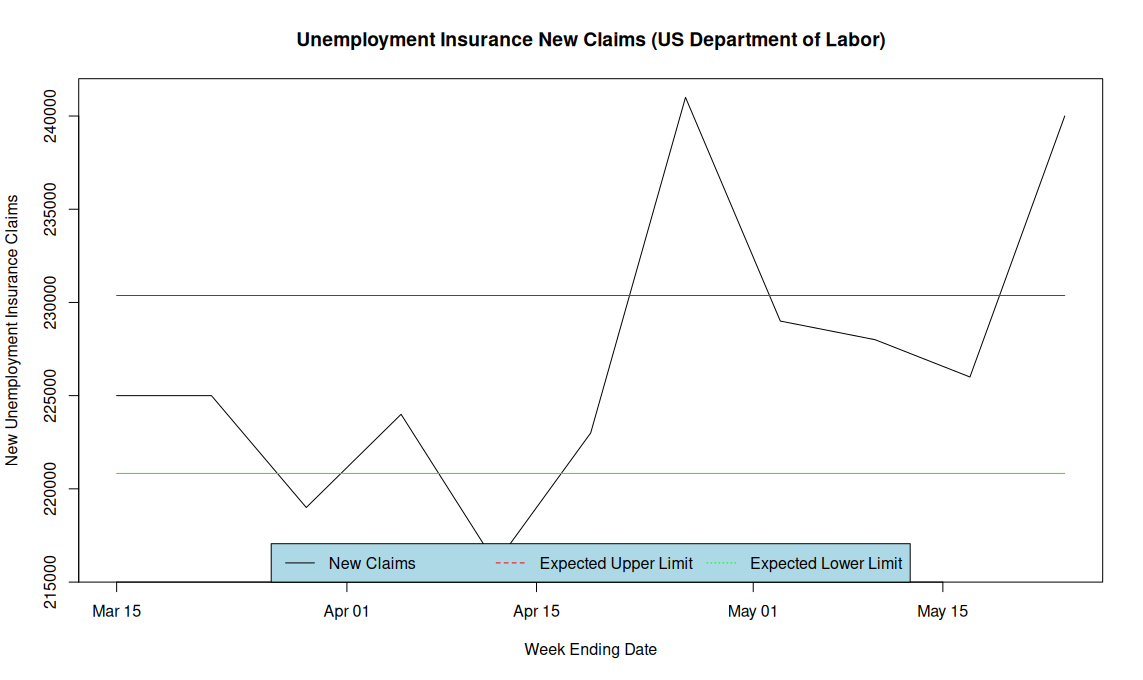 Line graph depicting new unemployment insurance claims over time, with marked expected upper and lower limits.