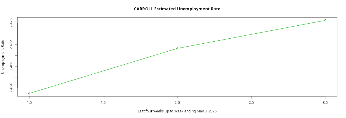 Line graph showing the estimated unemployment rate in Carroll County over the last four weeks, ending May 3, 2025, with a steady upward trend.