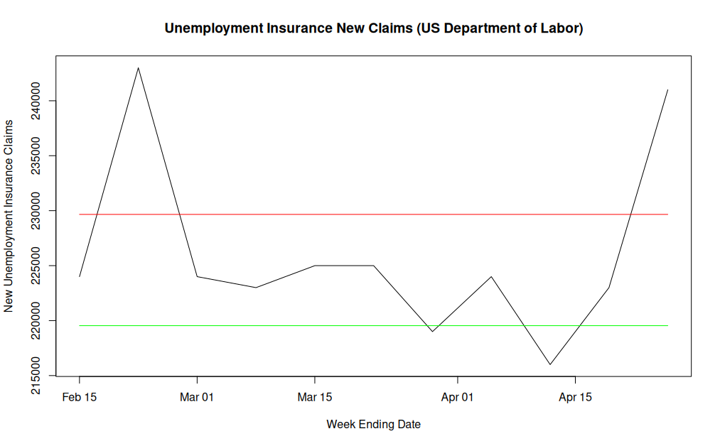 Line graph showing weekly new unemployment insurance claims from February to April, with a red line indicating a higher average and a green line indicating a lower average.