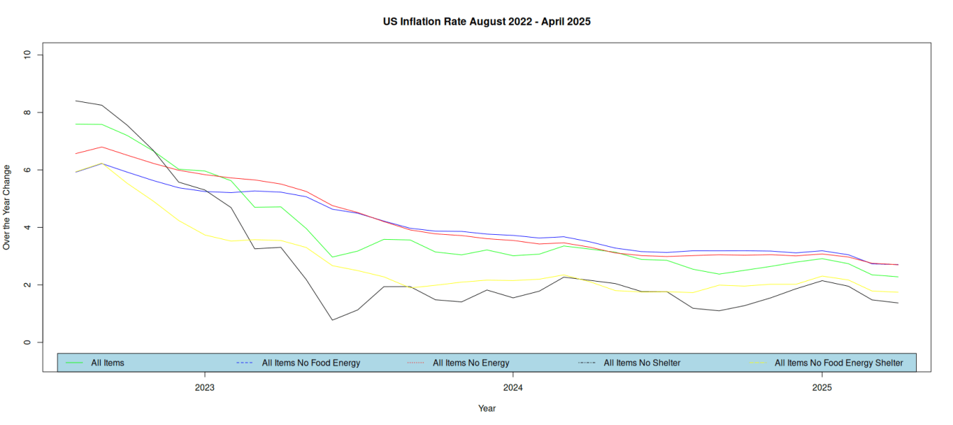 Line graph displaying the US inflation rate from August 2022 to April 2025, showing changes over the year for various categories: All Items, All Items No Food Energy, All Items No Energy, All Items No Shelter, and All Items No Food Energy Shelter.