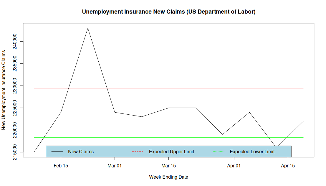 A line graph displaying new unemployment insurance claims over time, including expected upper and lower limit lines, with data points highlighted for the weeks ending in February and April.